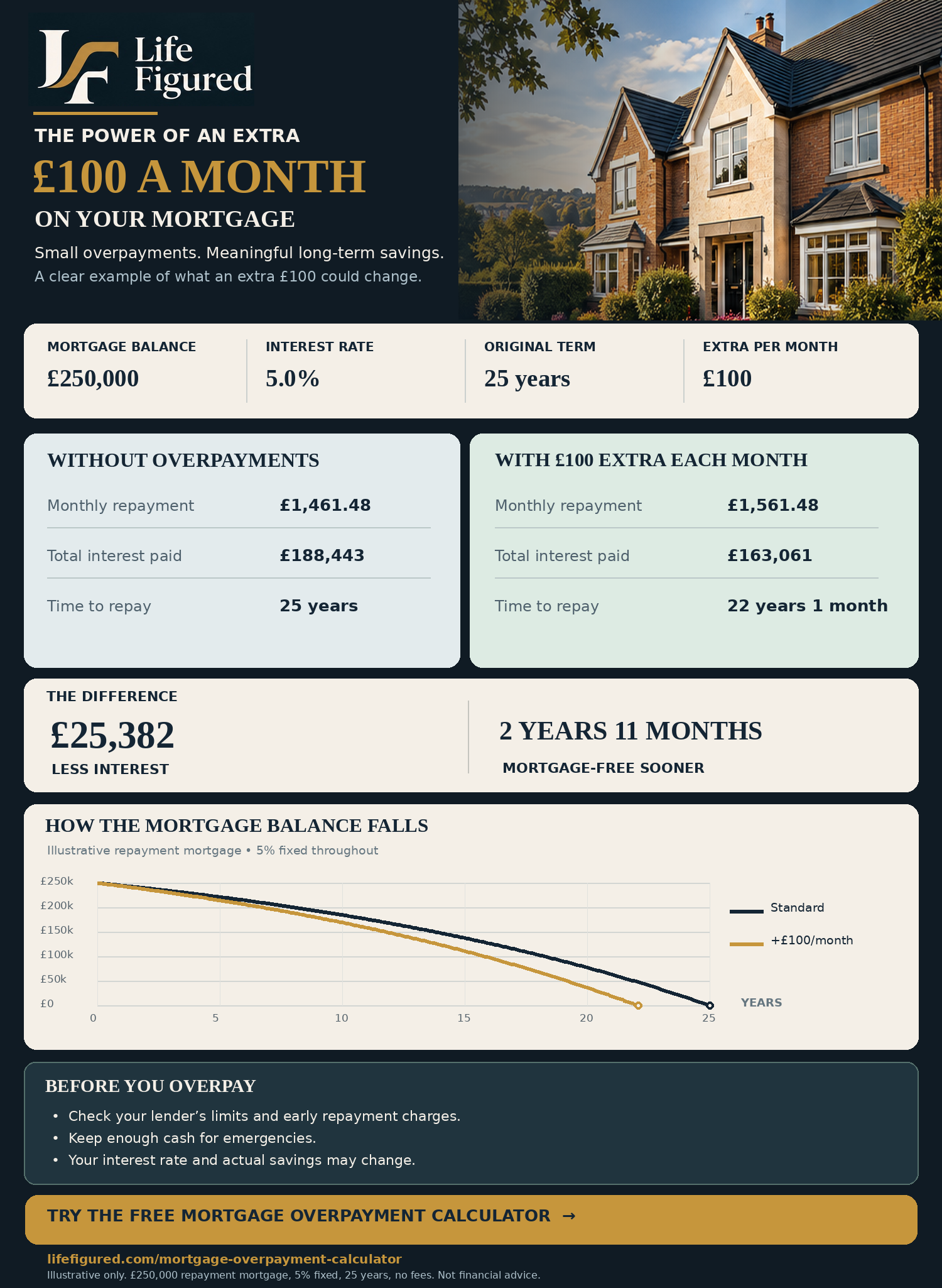 Life Figured infographic showing how a £100 monthly mortgage overpayment could save £25,382 interest and reduce the mortgage term by 2 years 11 months